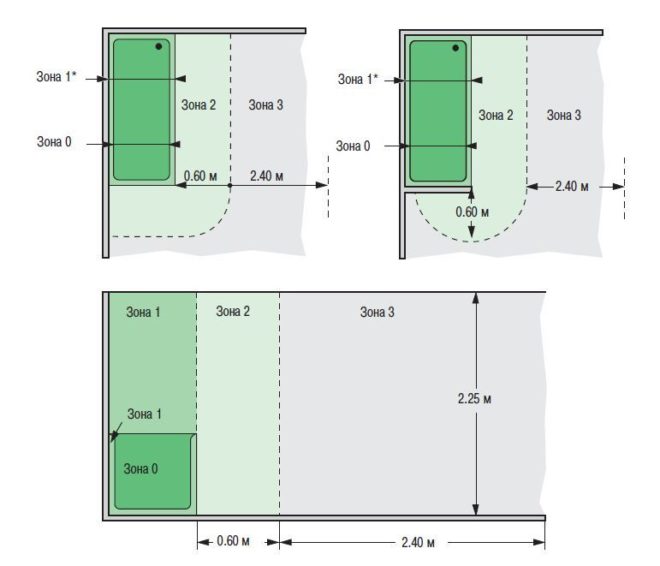 зона в банята по pue