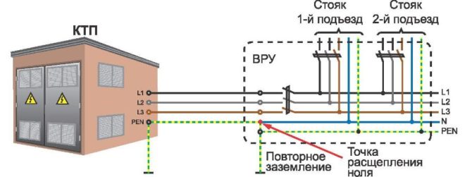 Глубоко заземен неутрален в KTP и жилищна сграда