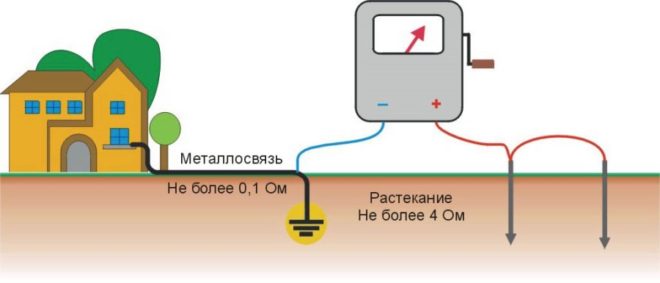 Какви могат да бъдат стойностите на съпротивлението на заземяването