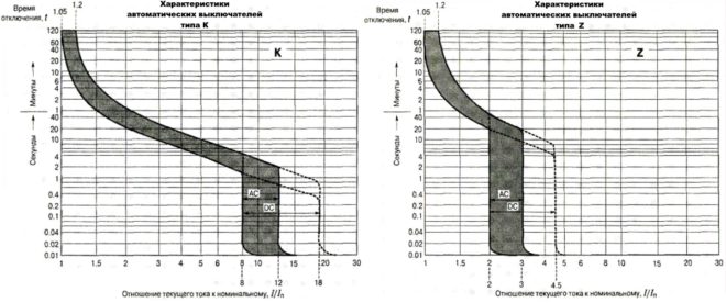 Характеристики на K и Z прекъсвачи