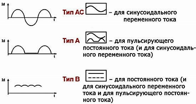 Типове RCD - A, B, AC